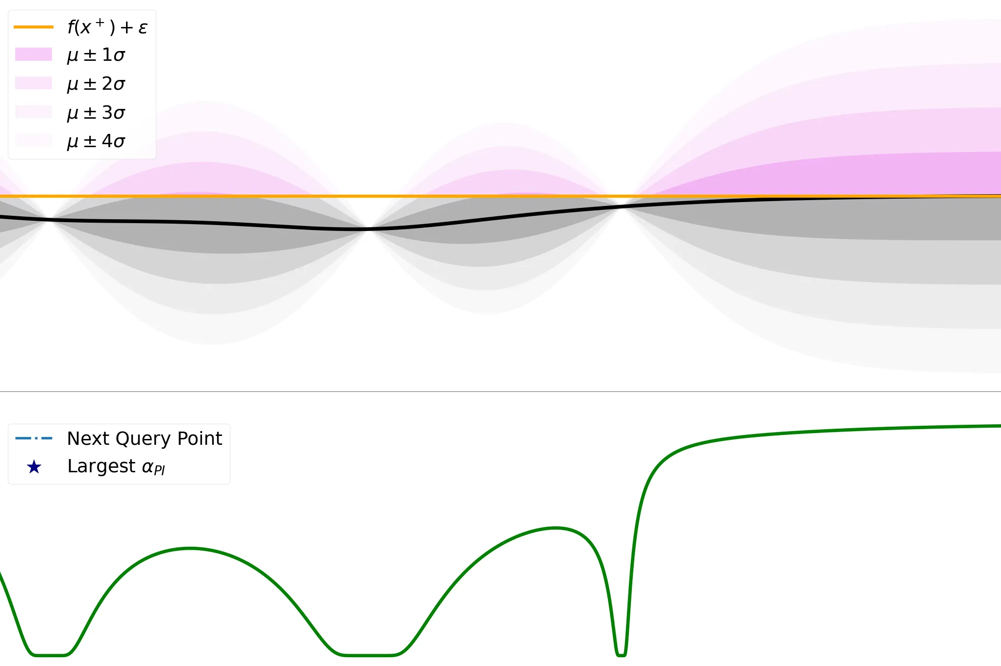 Gaussian-process uncertainty bands and an acquisition curve illustrating how Bayesian optimization selects its next query point.
