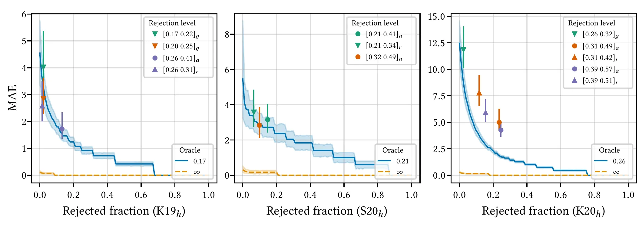 Three charts showing mean absolute error falling as a larger fraction of uncertain samples is rejected across three cotton-growing seasons.